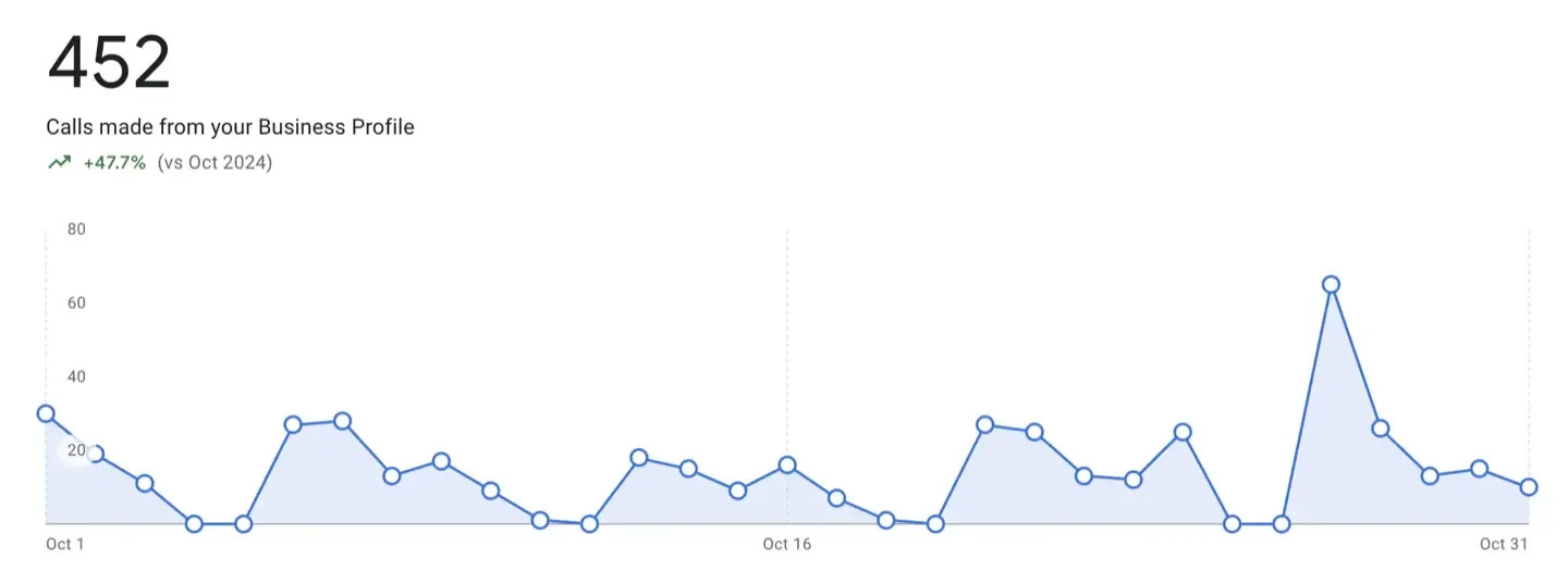 DMS SEO Results - Search visibility improvements