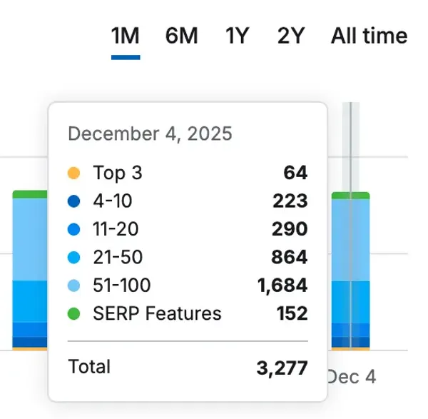 Keyword Rankings Summary - 64 Top 3 positions, 3,277 total keywords tracked